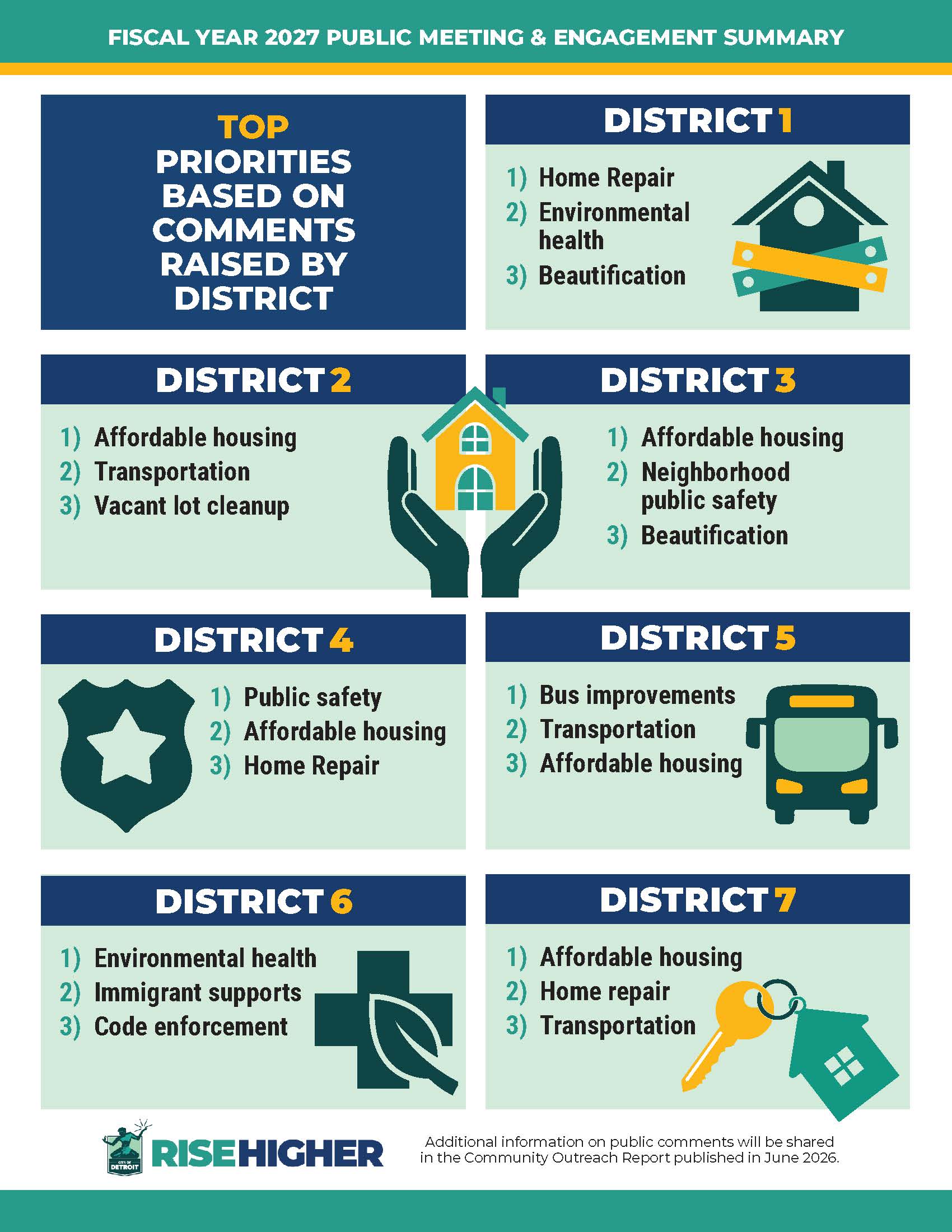 Page two of the It's Your Budget resident priority list