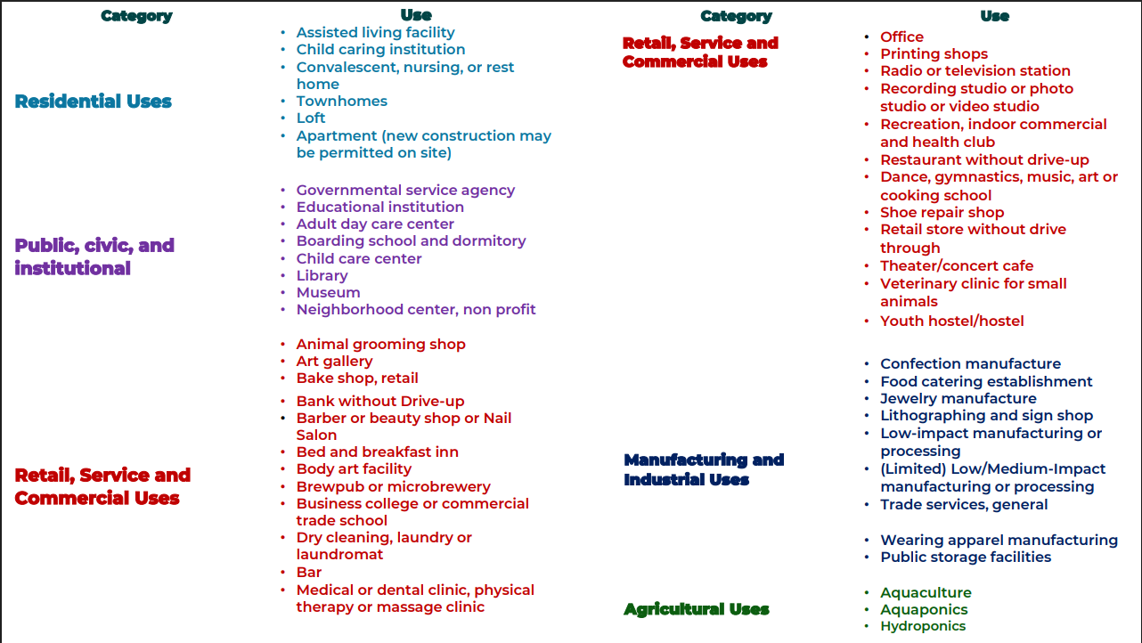 List of Permitted Uses under ordinance