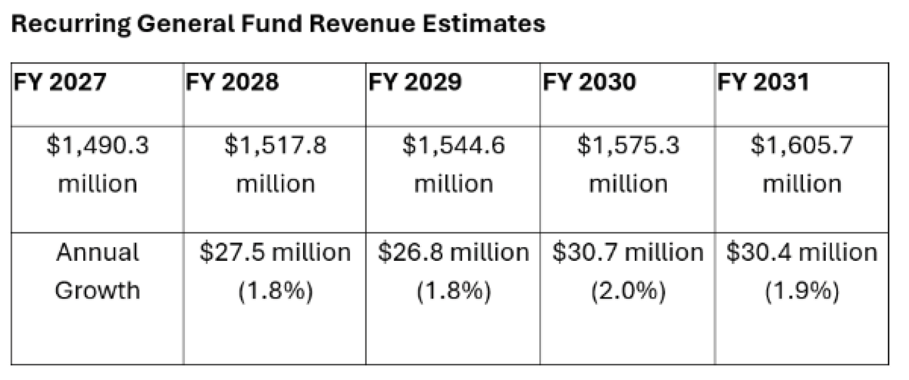 Recurring General Fund Revenue Estimating Conference Sept. 2026