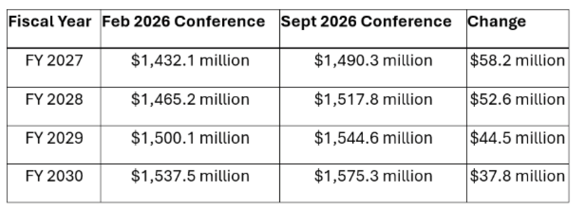 General Fund Estimated Revenues September 2026