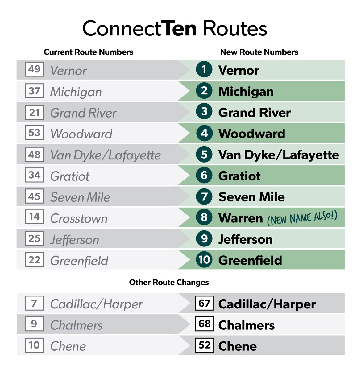 connect 10 routes