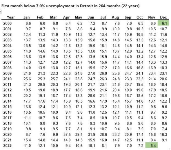 Detroit unemployment rate drops below 7% for the first time since 2000; 6.4% November rate is 22-year low