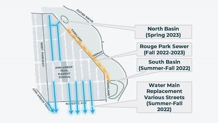 Cronograma de construcción para el proyecto de mejora de aguas pluviales del lejano oeste